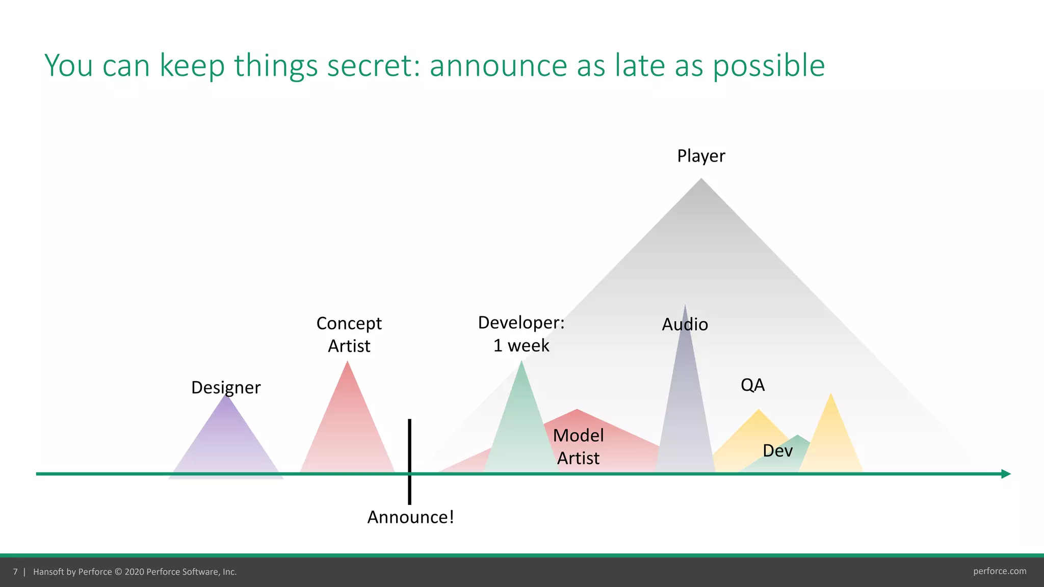 7 | Hansoft by Perforce © 2020 Perforce Software, Inc. perforce.com
You can keep things secret: announce as late as possible
Designer
Concept
Artist
QA
Developer:
1 week
Model
Artist
Audio
Player
Announce!
Dev
 