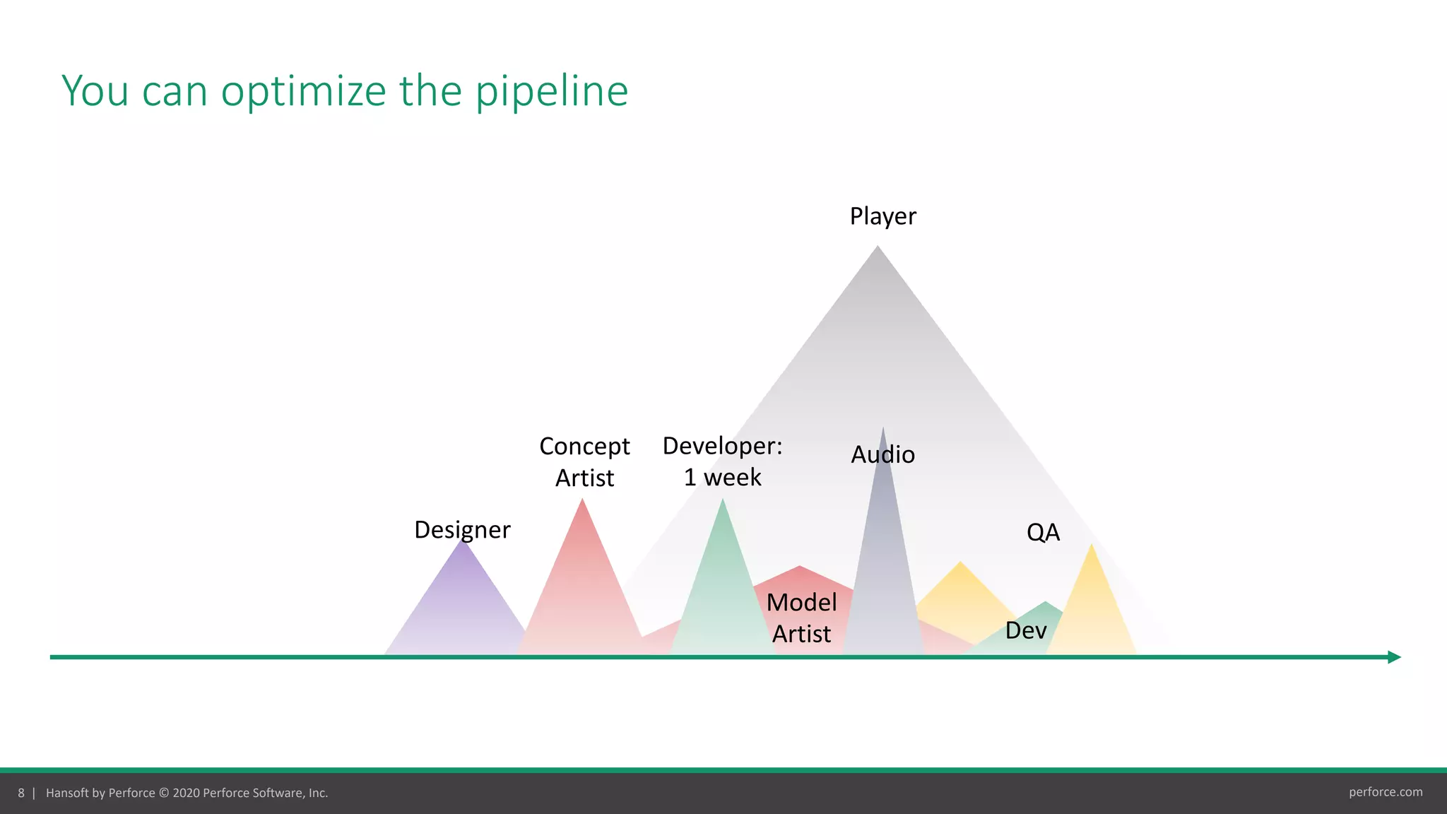 8 | Hansoft by Perforce © 2020 Perforce Software, Inc. perforce.com
You can optimize the pipeline
Designer
Concept
Artist
QA
Developer:
1 week
Model
Artist
Audio
Player
Dev
 