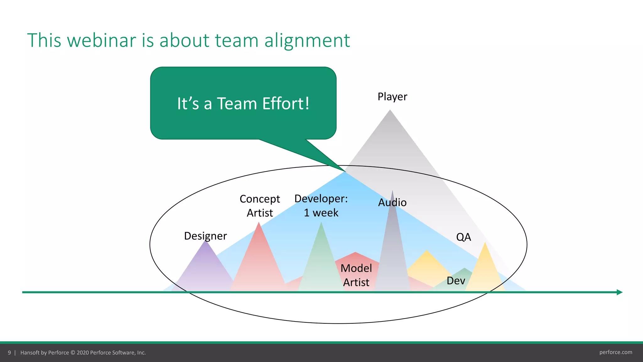 9 | Hansoft by Perforce © 2020 Perforce Software, Inc. perforce.com
This webinar is about team alignment
Designer
Concept
Artist
QA
Developer:
1 week
Model
Artist
Audio
Player
It’s a Team Effort!
Dev
 