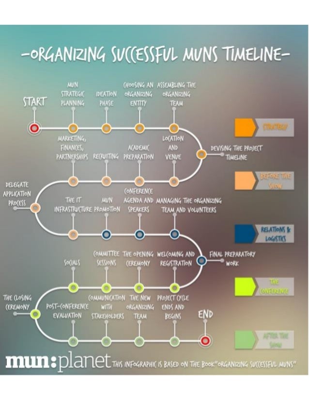 How to organize model un conference timeline