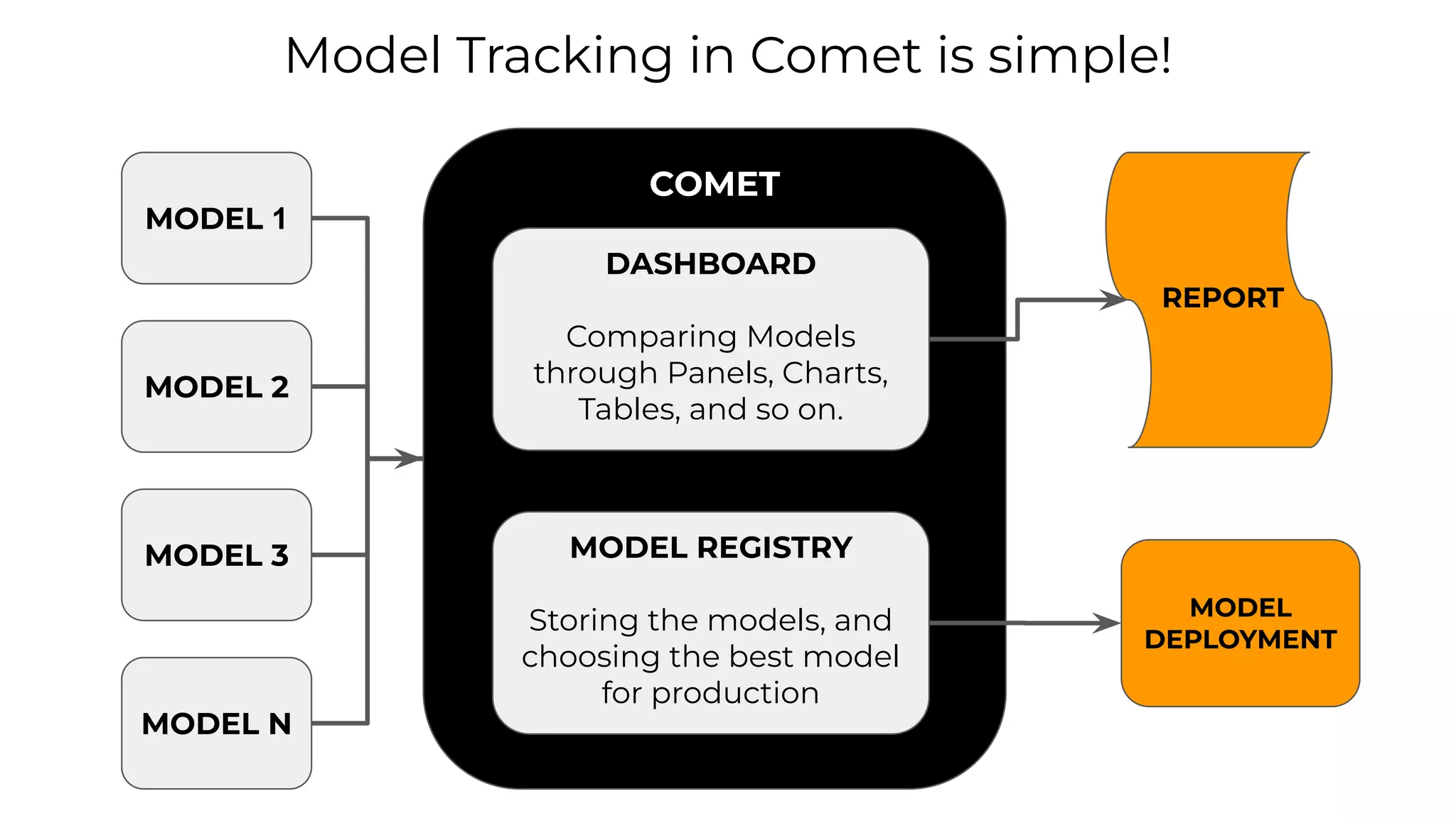 COMET
MODEL 1
MODEL 2
MODEL 3
MODEL N
MODEL
DEPLOYMENT
DASHBOARD
Comparing Models
through Panels, Charts,
Tables, and so on.
MODEL REGISTRY
Storing the models, and
choosing the best model
for production
REPORT
Model Tracking in Comet is simple!
 