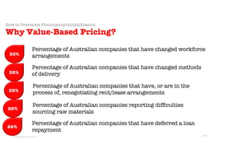 © Sans Prix Pty Ltd, 2015
© PricingProphets.com, 2019
Slide 11
Percentage of Australian companies that have changed workforce
arrangements
How to Overcome Floccinaucinihilipilification
Why Value-Based Pricing?
50%
38%
38%
29%
24%
Percentage of Australian companies that have changed methods
of delivery
Percentage of Australian companies that have, or are in the
process of, renegotiating rent/lease arrangements
Percentage of Australian companies reporting difficulties
sourcing raw materials
Percentage of Australian companies that have deferred a loan
repayment
 