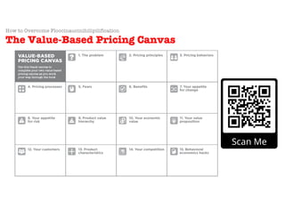 © Sans Prix Pty Ltd, 2015
How to Overcome Floccinaucinihilipilification
The Value-Based Pricing Canvas
 