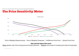 © Sans Prix Pty Ltd, 2015
© PricingProphets.com, 2021
Point of Marginal Expensiveness │Point of Marginal Cheapness │Indifference Price Point │ Optimal Price Point
Also note the slope of the curve:
Steep: greater risk of the wrong price and losing customers │ Shallow: more scope to increase price without losing sales
How to Overcome Floccinaucinihilipilification
The Price Sensitivity Meter
0%
25%
50%
75%
100%
$100 $200 $300 $400 $500 $600 $700 $800 $900 $1,000
PSM Output
Cheap Expensive Too Cheap Too Expensive
Slide 17
 