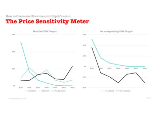 © Sans Prix Pty Ltd, 2015
© PricingProphets.com, 2021
How to Overcome Floccinaucinihilipilification
The Price Sensitivity Meter
0%
25%
50%
75%
$100 $200 $300 $400 $500 $600 $700
Modified PSM Output
Acceptable Expensive Too Expensive
-50%
-25%
0%
25%
50%
75%
$100 $200 $300 $400 $500 $600 $700
Net Acceptability PSM Output
Acceptable Net Acceptable
Slide 18
 