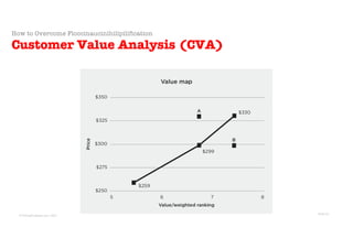 © Sans Prix Pty Ltd, 2015
© PricingProphets.com, 2021
How to Overcome Floccinaucinihilipilification
Customer Value Analysis (CVA)
Slide 21
 