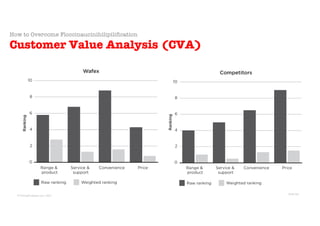 © Sans Prix Pty Ltd, 2015
© PricingProphets.com, 2021
How to Overcome Floccinaucinihilipilification
Customer Value Analysis (CVA)
Slide 22
 