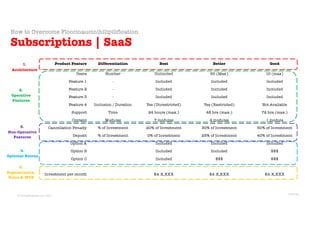 © Sans Prix Pty Ltd, 2015
© PricingProphets.com, 2021
Product Feature Differentiation Best Better Good
Users Number Unlimited 50 (Max) 10 (max)
Feature 1 - Included Included Included
Feature 2 - Included Included Included
Feature 3 - Included Included Included
Feature 4 Inclusion / Duration Yes (Unrestricted) Yes (Restricted) Not Available
Support Time 24 hours (max.) 48 hrs (max.) 72 hrs (max.)
Content Modules 7 modules 4 modules 1 module
Cancellation Penalty % of Investment 20% of Investment 30% of Investment 50% of Investment
Deposit % of Investment 0% of Investment 25% of Investment 40% of Investment
Option A Included Included Included
Option B Included Included $$$
Option C Included $$$ $$$
Investment per month $A X,XXX $A X,XXX $A X,XXX
How to Overcome Floccinaucinihilipilification
Subscriptions | SaaS
1.
Architecture
2.
Operative
Features
3.
Non-Operative
Features
4.
Optional Extras
5.
Segmentation,
Value & WTP
Slide 28
 