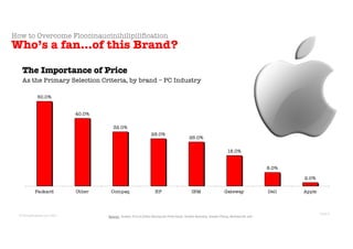 © Sans Prix Pty Ltd, 2015
© PricingProphets.com, 2021
50.0%
40.0%
32.0%
28.0%
26.0%
18.0%
8.0%
2.0%
Packard Other Compaq HP IBM Gateway Dell Apple
Source: Docters, R et al (2004) Winning the Profit Game: Smarter Branding, Smarter Pricing, McGraw-Hill, p40
The Importance of Price
As the Primary Selection Criteria, by brand – PC Industry
How to Overcome Floccinaucinihilipilification
Who’s a fan…of this Brand?
Slide 9
 