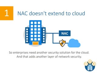 NAC doesn't extend to cloud1
So enterprises need another security solution for the cloud.
And that adds another layer of network security.
NAC
 