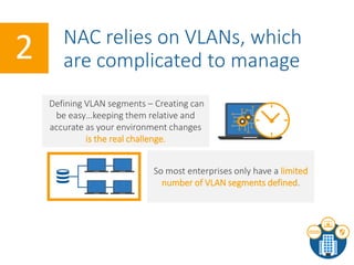 NAC relies on VLANs, which
are complicated to manage2
Defining VLAN segments – Creating can
be easy…keeping them relative and
accurate as your environment changes
is the real challenge.
So most enterprises only have a limited
number of VLAN segments defined.
 