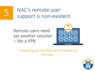 – requiring yet another set of policies to
manage.
NAC’s remote user
support is non-existent5
Remote users need
yet another solution
– like a VPN
 