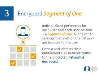3 Encrypted Segment of One
Individualized perimeters for
each user and each user-session
– a Segment of One. All the other
services that exist on the network
are invisible to the user.
Once a user obtains their
entitlements, all network traffic
to the protected network is
encrypted.
 
