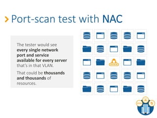 A tester uses credentials to
connect to the network
Do a simple port scan to see
how many services it finds:
• On the internal network?
• On Wi-Fi?
• On other organization’s
services? *If using a
hosting provider.
 