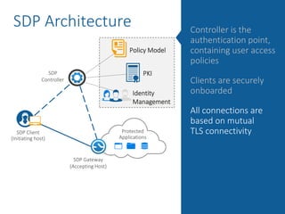 SDP Architecture
Protected
Applications
SDP
Controller
SDP Gateway
(Accepting Host)
SDP Client
(Initiating host)
PKI
Identity
Management
Policy Model
Controller is the
authentication point,
containing user access
policies
Clients are securely
onboarded
 