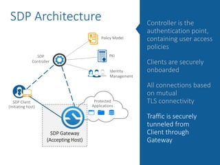 SDP Architecture
39
Protected
Applications
SDP
Controller
SDP Gateway
(Accepting Host)
SDP Client
(Initiating host)
PKI
Identity
Management
Policy Model
Controller is the
authentication point,
containing user access
policies
Clients are securely
onboarded
All connections are
based on mutual
TLS connectivity
 