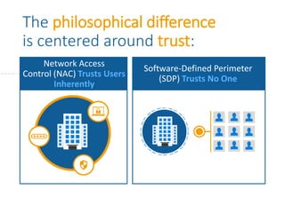 The philosophical difference
is centered around trust:
Network Access
Control (NAC) Trusts Users
Inherently
Software-Defined Perimeter
(SDP) Trusts No One
 
