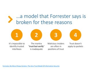 It's impossible to
identify trusted
interfaces
1
The mantra
"trust but verify"
is inadequate
2
Malicious insiders
are often in
positions of trust
3
Trust doesn't
apply to packets
4
…a model that Forrester says is
broken for these reasons
Read: Forrester, No More Chewy Centers: The Zero Trust
Model Of Information Security
 