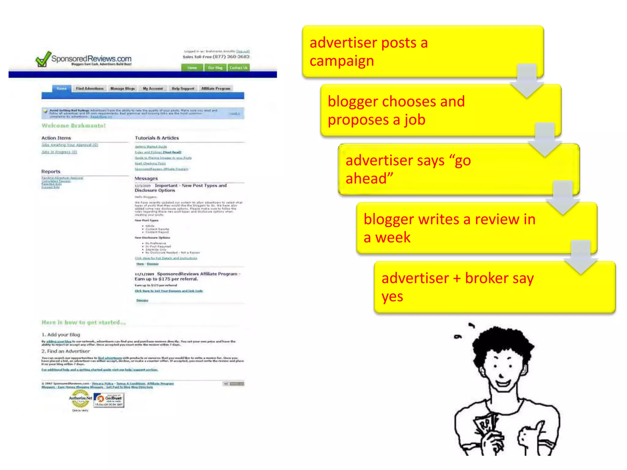 advertiser posts a
campaign

  blogger chooses and
  proposes a job

     advertiser says “go
     ahead”

        blogger writes a review in
        a week

          advertiser + broker say
          yes
 