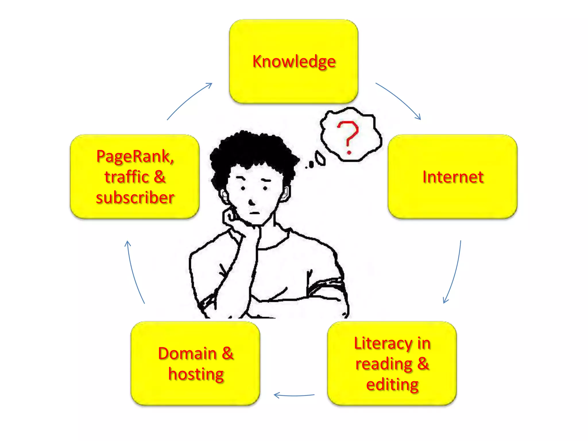 Knowledge




PageRank,
 traffic &                             Internet
subscriber




                              Literacy in
       Domain &
                              reading &
        hosting
                                editing
 