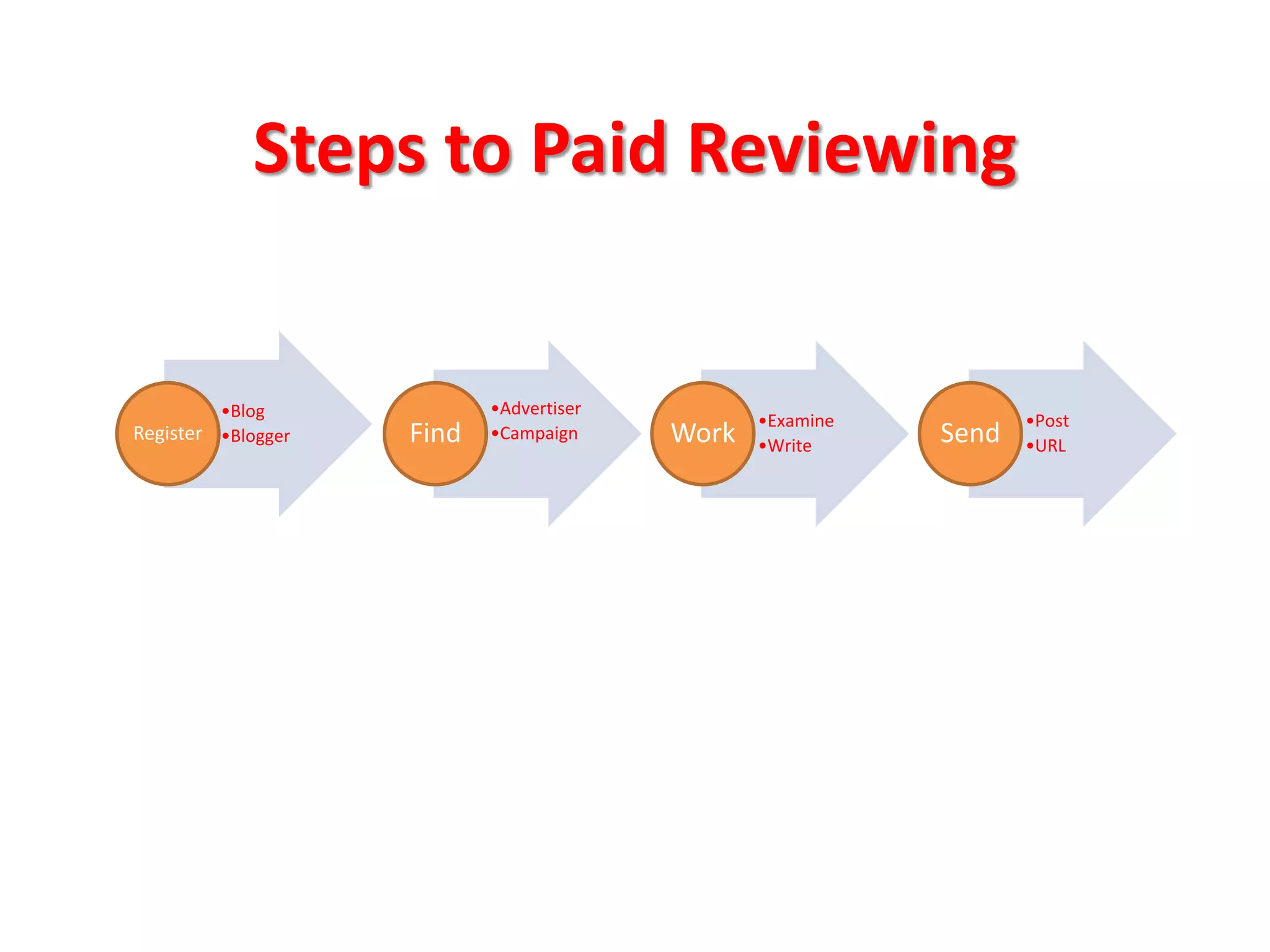 Steps to Paid Reviewing


         •Blog             •Advertiser
                                                •Examine          •Post
Register •Blogger   Find   •Campaign     Work   •Write     Send   •URL
 