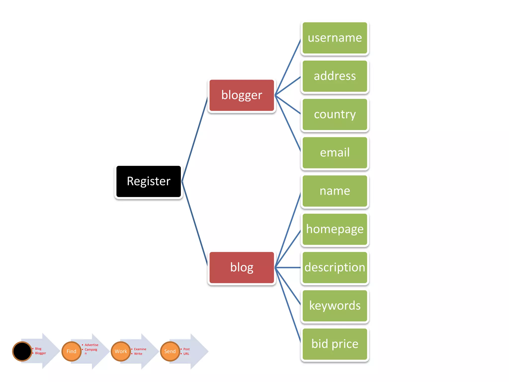 username

                                                                               address
                                                                    blogger
                                                                               country

                                                                                email

                                    Register
                                                                                name

                                                                              homepage

                                                                     blog     description

                                                                              keywords

• Blog
• Blogger   Find
                   • Advertise
                   • Campaig
                     n           Work
                                        • Examine
                                                    Send
                                                           • Post
                                                                               bid price
                                        • Write            • URL
 