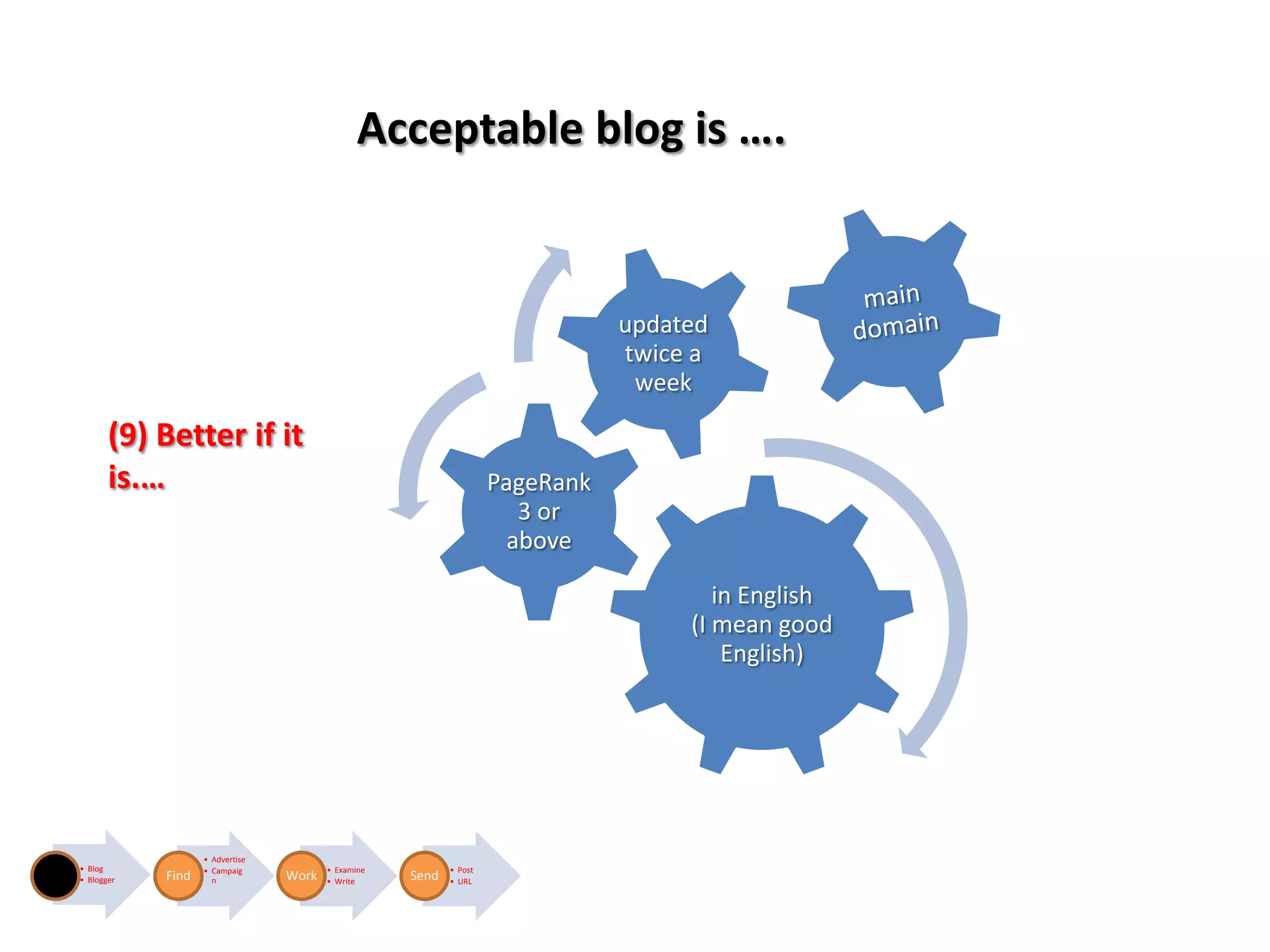 Acceptable blog is ….


                                                                               updated
                                                                               twice a
                                                                                week

       (9) Better if it
       is.…                                                         PageRank
                                                                       3 or
                                                                      above

                                                                                       in English
                                                                                    (I mean good
                                                                                        English)




                   • Advertise
• Blog             • Campaig            • Examine          • Post
• Blogger   Find     n           Work   • Write     Send   • URL
 