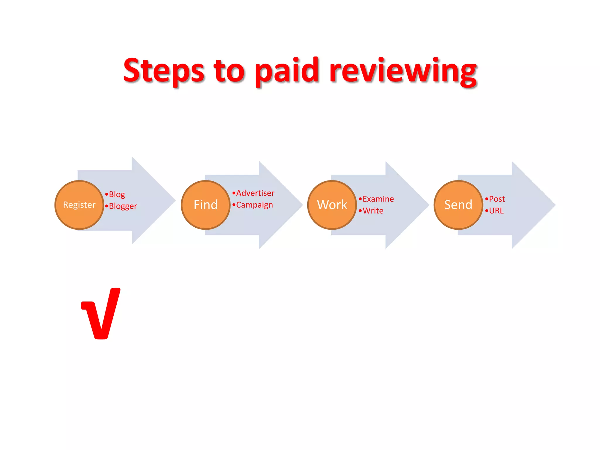 Steps to paid reviewing


         •Blog             •Advertiser
                                                •Examine          •Post
Register •Blogger   Find   •Campaign     Work   •Write     Send   •URL




    √
 