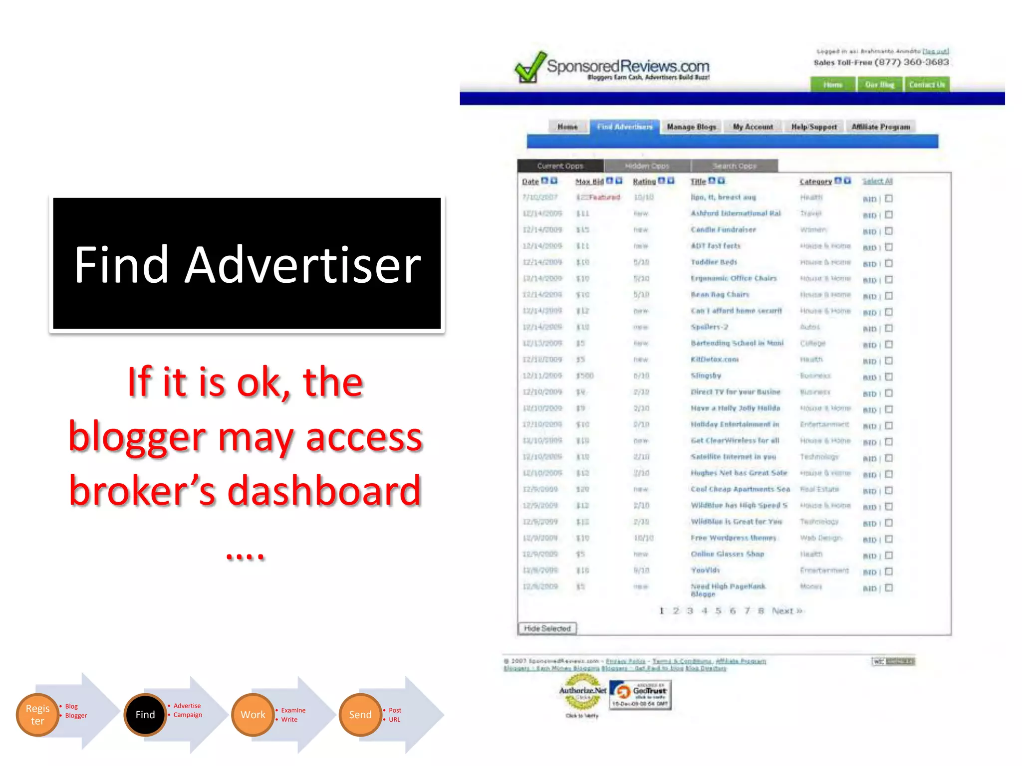 Find Advertiser
             If it is ok, the
          blogger may access
          broker’s dashboard
                     ….


        • Blog             • Advertise
Regis                                           • Examine          • Post
        • Blogger   Find   • Campaign    Work               Send
 ter                                            • Write            • URL
 