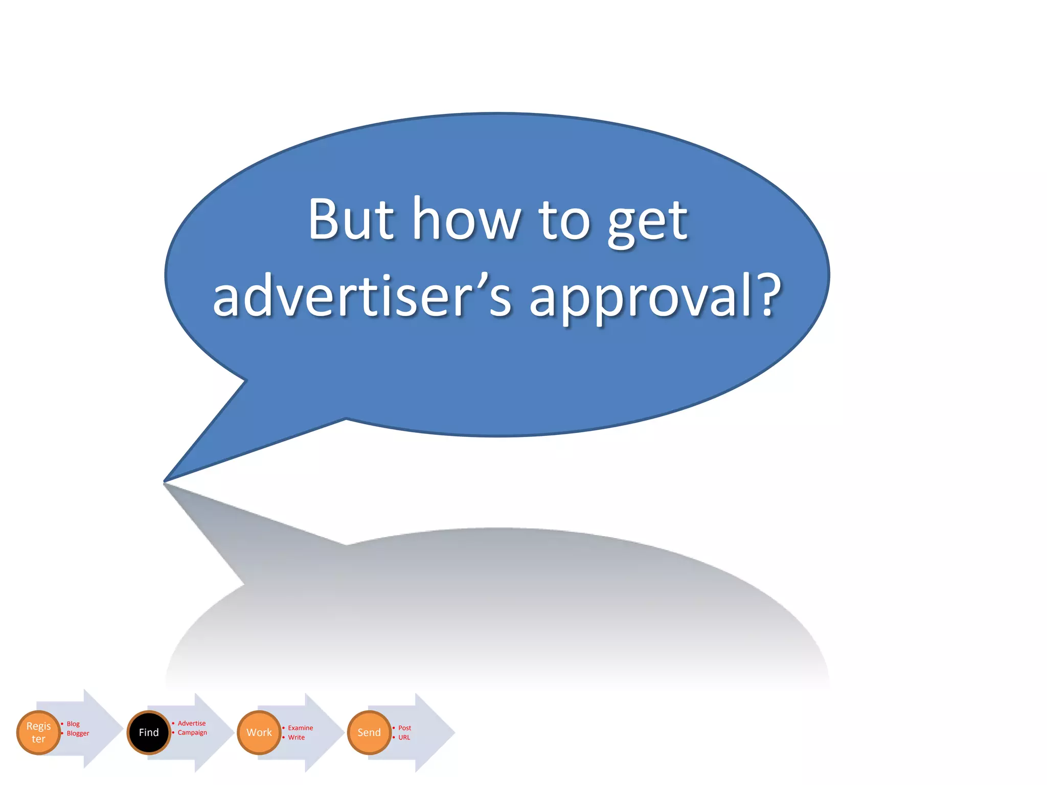 But how to get
                                         advertiser’s approval?




        • Blog             • Advertise
Regis                                            • Examine          • Post
        • Blogger   Find   • Campaign     Work               Send
 ter                                             • Write            • URL
 