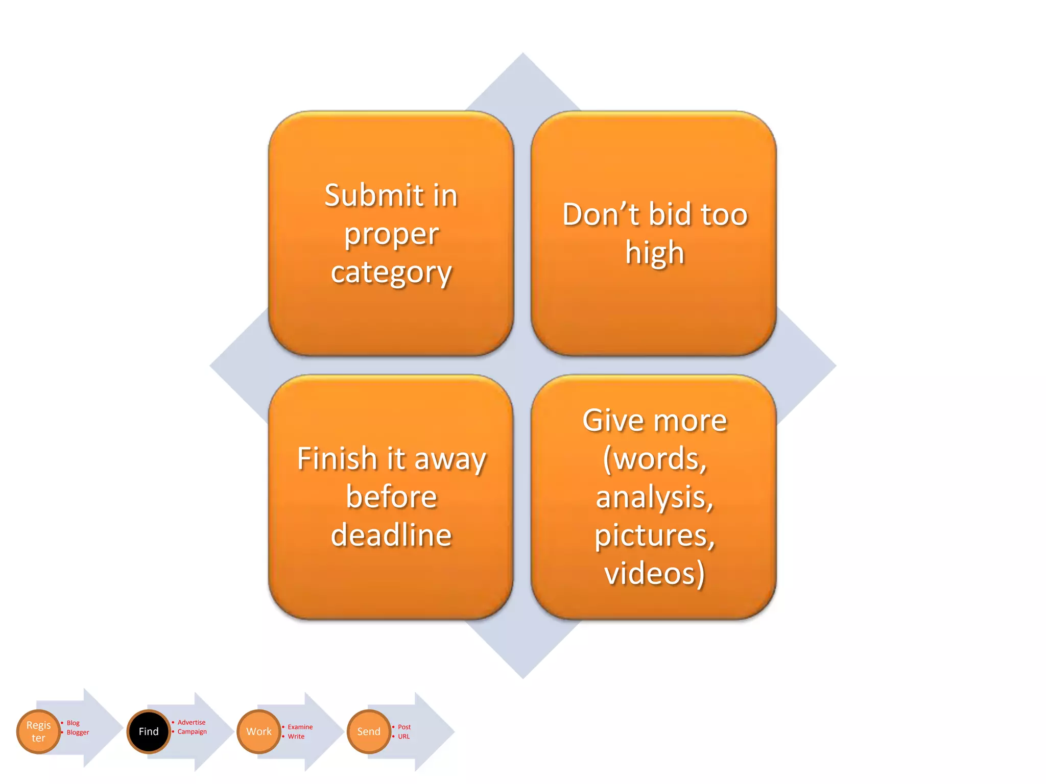 Submit in
                                                                              Don’t bid too
                                                             proper
                                                                                  high
                                                            category



                                                                               Give more
                                                    Finish it away              (words,
                                                        before                  analysis,
                                                       deadline                 pictures,
                                                                                 videos)



        • Blog             • Advertise
Regis                                           • Examine            • Post
        • Blogger   Find   • Campaign    Work                 Send
 ter                                            • Write              • URL
 