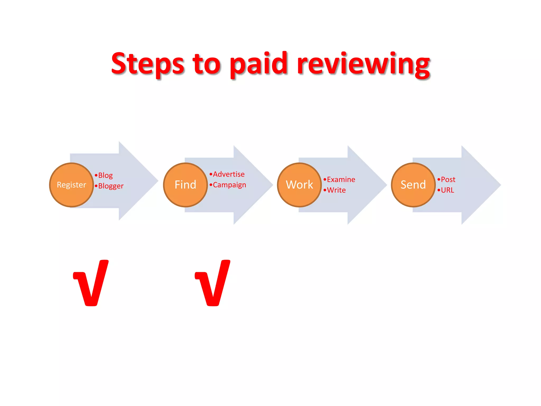 Steps to paid reviewing


         •Blog             •Advertise
                                               •Examine          •Post
Register •Blogger   Find   •Campaign    Work   •Write     Send   •URL




    √                  √
 