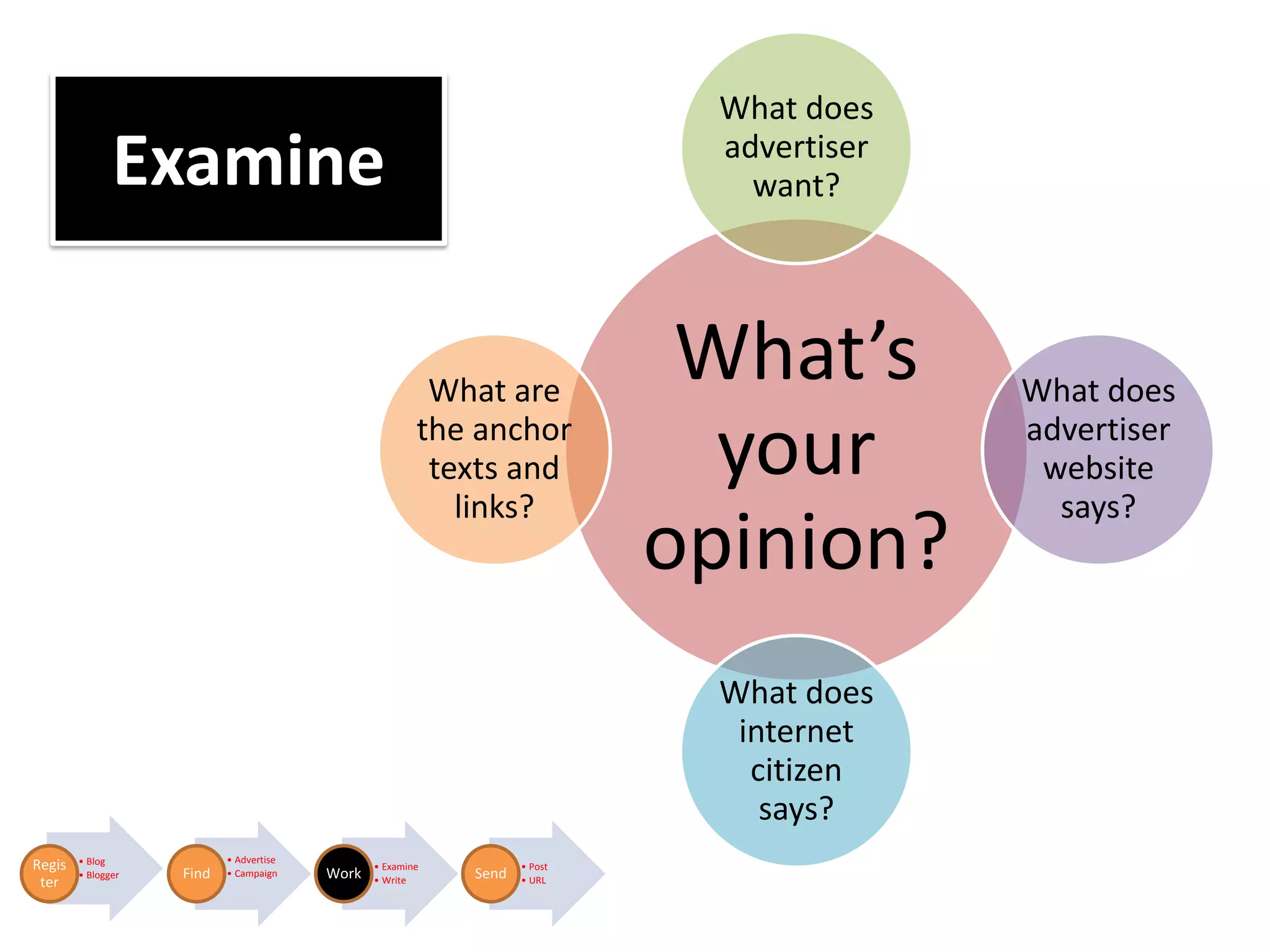 What does
               Examine                                                       advertiser
                                                                               want?




                                                         What are
                                                                             What’s       What does
                                                        the anchor
                                                         texts and            your        advertiser
                                                                                           website
                                                           links?                           says?
                                                                            opinion?
                                                                             What does
                                                                              internet
                                                                               citizen
                                                                                says?
        • Blog             • Advertise
Regis                                           • Examine          • Post
        • Blogger   Find   • Campaign    Work               Send
 ter                                            • Write            • URL
 
