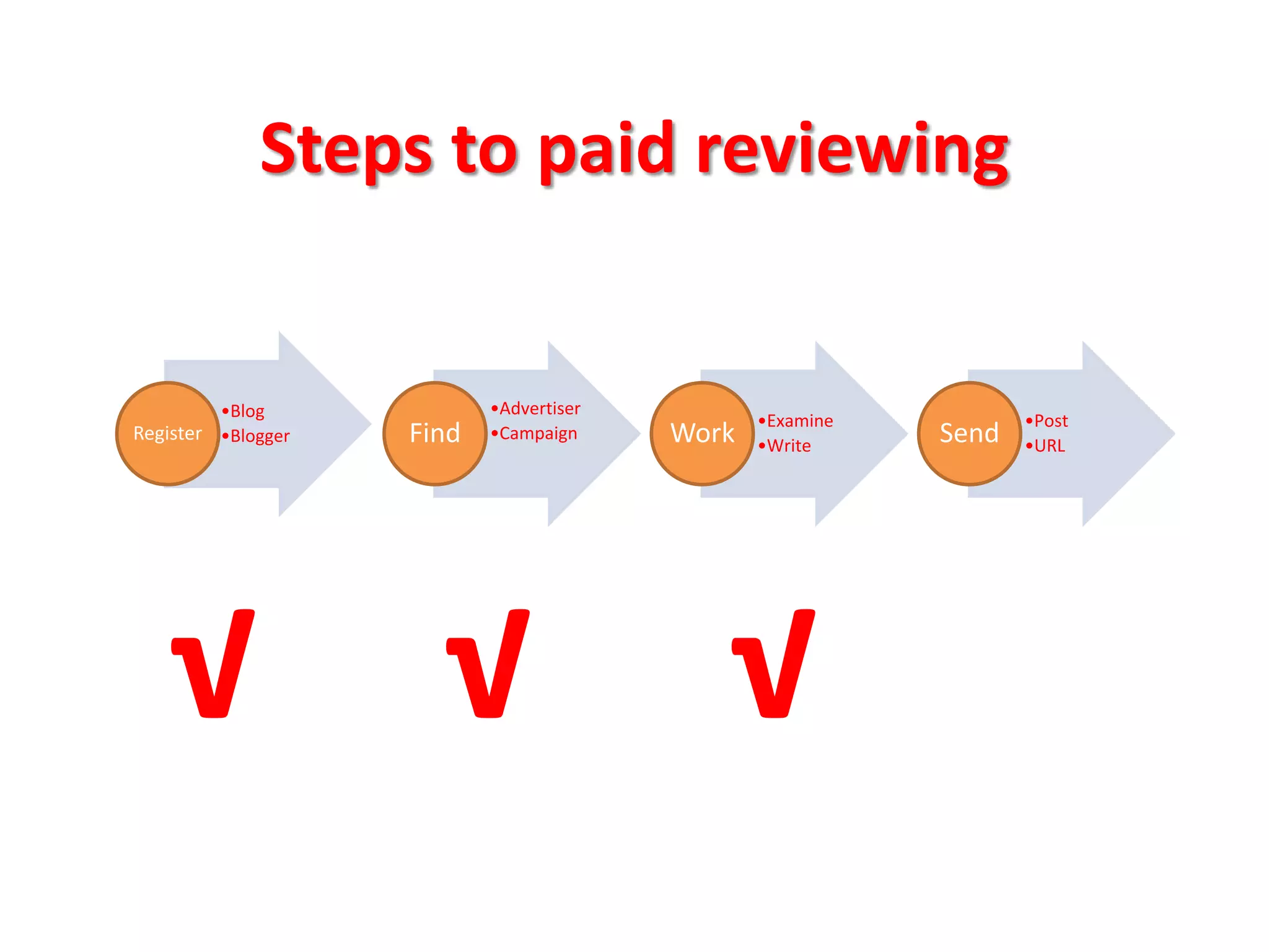Steps to paid reviewing


         •Blog             •Advertiser
                                                •Examine          •Post
Register •Blogger   Find   •Campaign     Work   •Write     Send   •URL




    √                 √                     √
 