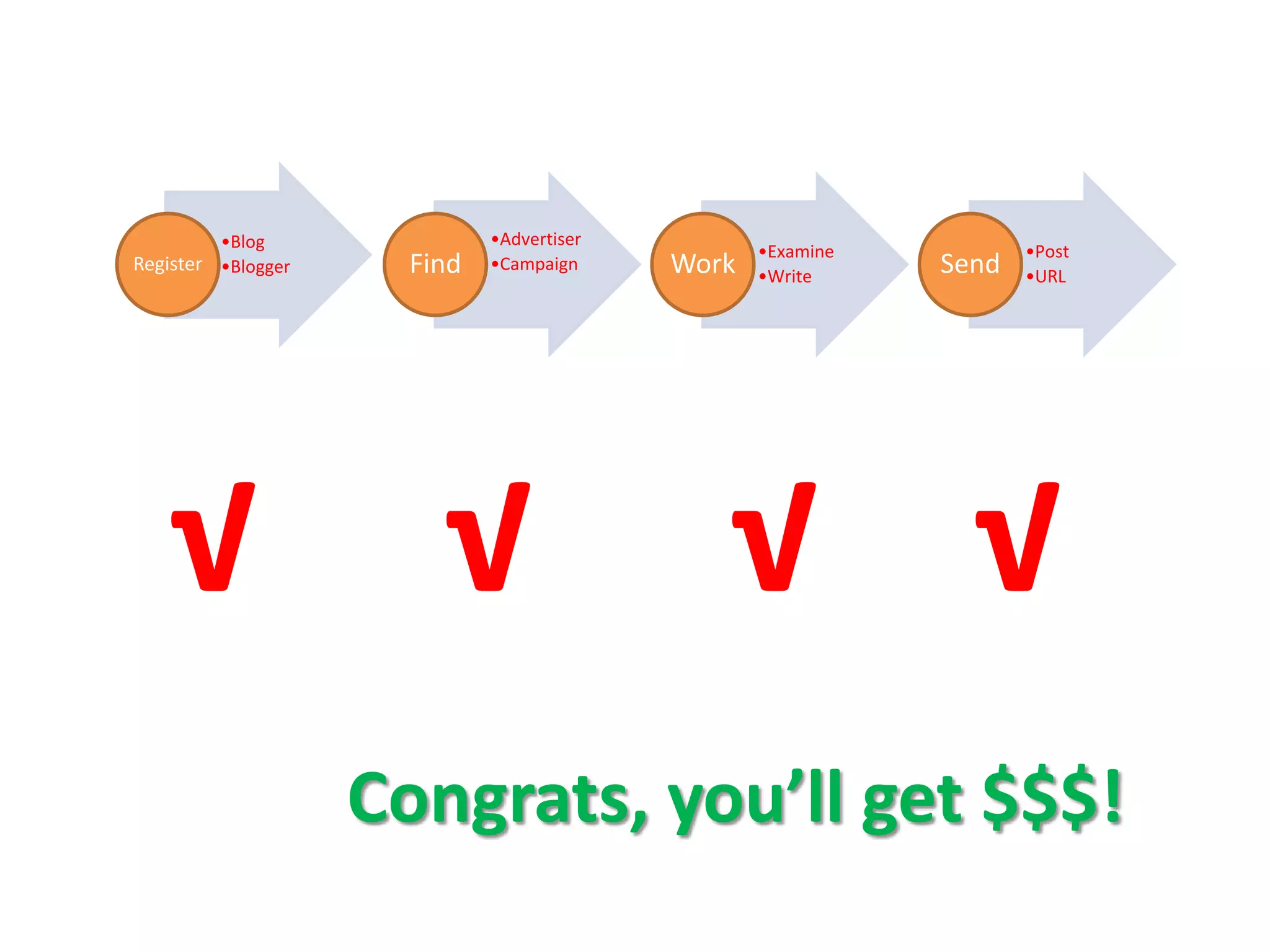 •Blog               •Advertiser
                                                  •Examine          •Post
Register •Blogger     Find   •Campaign     Work   •Write     Send   •URL




    √                   √                     √ √
                    Congrats, you’ll get $$$!
 