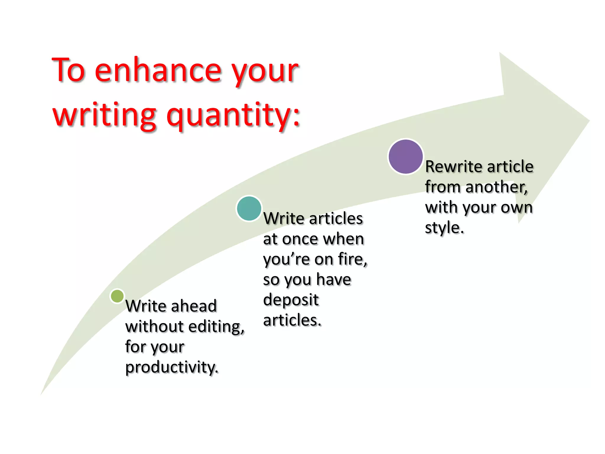 To enhance your
writing quantity:
                                        Rewrite article
                                        from another,
                                        with your own
                      Write articles    style.
                      at once when
                      you’re on fire,
                      so you have
     Write ahead      deposit
     without editing, articles.
     for your
     productivity.
 