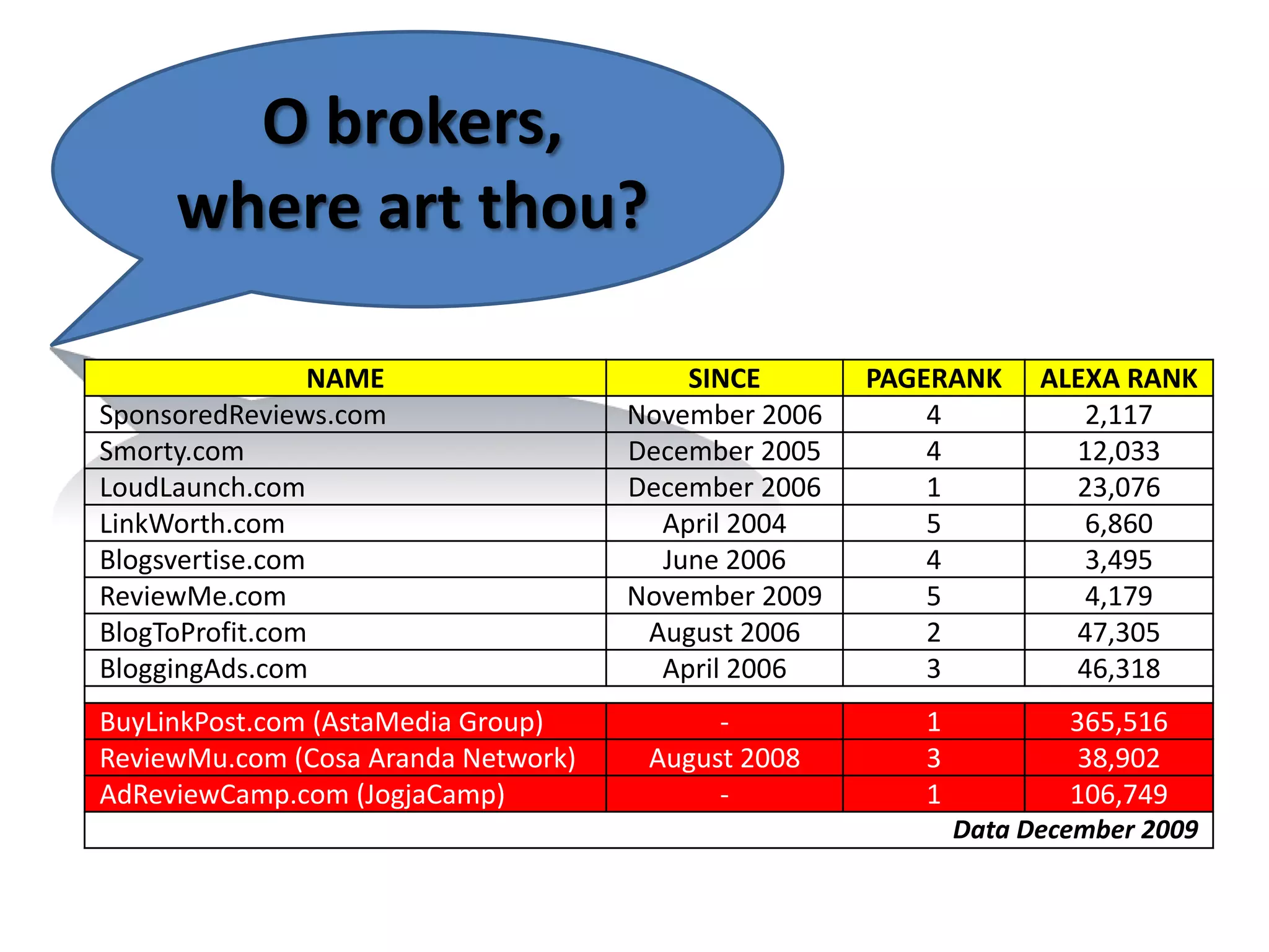 O brokers,
     where art thou?

                 NAME                    SINCE       PAGERANK     ALEXA RANK
SponsoredReviews.com                 November 2006       4           2,117
Smorty.com                           December 2005       4          12,033
LoudLaunch.com                       December 2006       1          23,076
LinkWorth.com                          April 2004        5           6,860
Blogsvertise.com                       June 2006         4           3,495
ReviewMe.com                         November 2009       5           4,179
BlogToProfit.com                      August 2006        2          47,305
BloggingAds.com                        April 2006        3          46,318
BuyLinkPost.com (AstaMedia Group)          -            1           365,516
ReviewMu.com (Cosa Aranda Network)    August 2008       3            38,902
AdReviewCamp.com (JogjaCamp)               -            1           106,749
                                                            Data December 2009
 