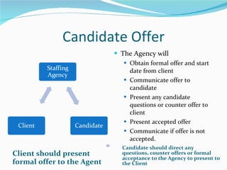 Candidate Offer Client should present formal offer to the Agent Candidate should direct any questions, counter offers or formal acceptance to the Agency to present to the Client The Agency will Obtain formal offer and start date from client Communicate offer to candidate Present any candidate questions or counter offer to client Present accepted offer Communicate if offer is not accepted. 