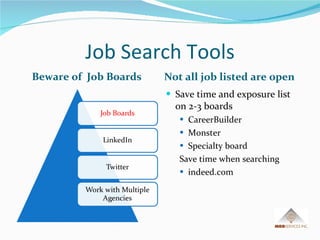 Job Search Tools Beware of  Job Boards Not all job listed are open Save time and exposure list on 2-3 boards CareerBuilder Monster Specialty board Save time when searching indeed.com 