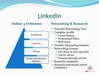 LinkedIn Online 3-D Resume Networking & Research Powerful Networking Tool Complete profile Career history Professional Photo References Another job posting resource Networking Groups Join those in your specialty Ask for advice Promote through articles Research companies  Research individuals within companies 
