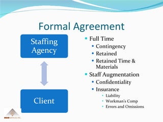 Formal Agreement Full Time  Contingency Retained Retained Time & Materials Staff Augmentation Confidentiality  Insurance Liability Workman’s Comp Errors and Omissions 