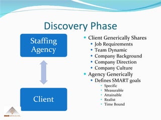 Discovery Phase Client Generically Shares Job Requirements Team Dynamic Company Background Company Direction Company Culture Agency Generically Defines SMART goals Specific Measurable Attainable Realist Time Bound 