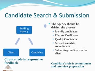 Candidate Search & Submission Client’s role is responsive feedback Candidate’s role is commitment and interview preparation The Agency should be driving the process Identify candidates Educate Candidates Qualify Candidates Secure Candidate commitment  Submitting candidate to the client 