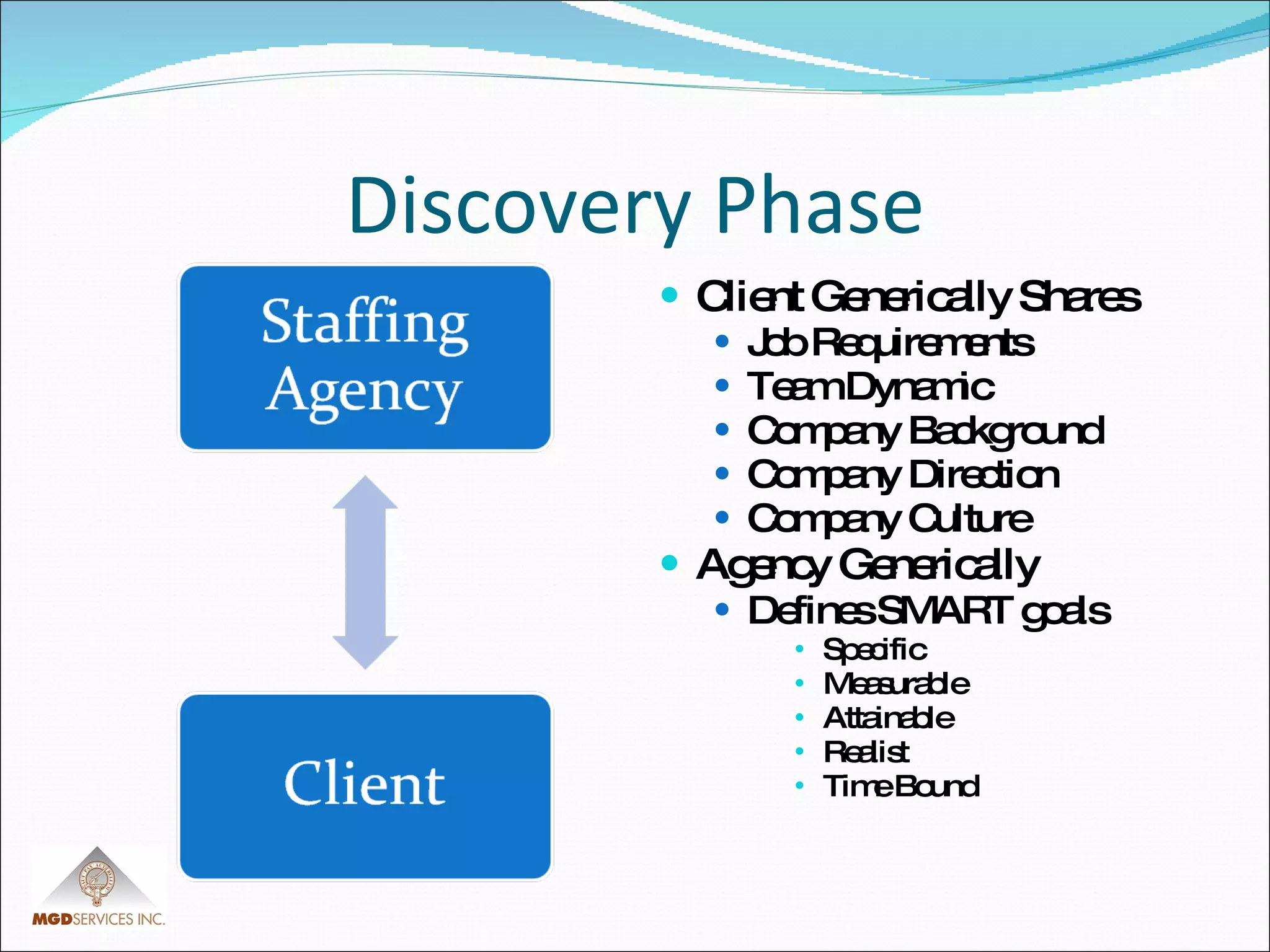 Discovery Phase Client Generically Shares Job Requirements Team Dynamic Company Background Company Direction Company Culture Agency Generically Defines SMART goals Specific Measurable Attainable Realist Time Bound 