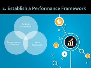 1919
1. Establish a Performance Framework
Business
Framework
Talent
Framework
Compensation
Framework
 
