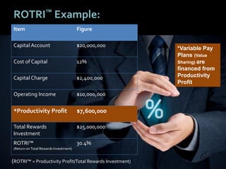2626
ROTRI™ Example:
Item Figure
Capital Account $20,000,000
Cost of Capital 12%
Capital Charge $2,400,000
Operating Income $10,000,000
*Productivity Profit $7,600,000
Total Rewards
Investment
$25,000,000
ROTRI™
(Return onTotal Rewards Investment)
30.4%
(ROTRI™ = Productivity Profit/Total Rewards Investment)
*Variable Pay
Plans (Value
Sharing) are
financed from
Productivity
Profit
 