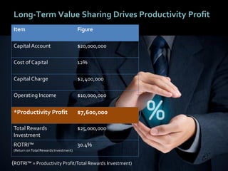 4343
Long-Term Value Sharing Drives Productivity Profit
Item Figure
Capital Account $20,000,000
Cost of Capital 12%
Capital Charge $2,400,000
Operating Income $10,000,000
*Productivity Profit $7,600,000
Total Rewards
Investment
$25,000,000
ROTRI™
(Return onTotal Rewards Investment)
30.4%
(ROTRI™ = Productivity Profit/Total Rewards Investment)
 