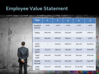5656
Employee Value Statement
Year 1 2 3 4 5
Targeted
Results
100% 100% 100% 100% 100%
Salary $160,000 $166,400 $173,056 $179,878 $187,177
STVS $64,000 $66,560 $69,222 $71,991 74,871
LTVS
(EOY)
-- $74,000 $186,000 $311,000 $448,000
401(k)
@7%
$17,120 $36,123 $57,169 $80,428 $106,086
Total
Cash
$224,000 $232,960 $242,278 $251,970 $262,048
Wealth
Accrual
$17,120 $110,123 $243,169 $391,428 $554,086
Total
Value
$241,120 $567,083 $942,407 $1,342,636 $1,767,343
 