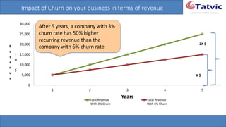 #tatvicwebinar
A GACP and GTMCP company
Impact of Churn on your business in terms of revenue
0
5,000
10,000
15,000
20,000
25,000
30,000
1 2 3 4 5
R
e
v
e
n
u
e
i
n
$
YearsTotal Revenue… Total Revenue…
2X $
X
$
After 5 years, a company
with 3% churn rate has
50% higher recurring
revenue than the
company with 6% churn
rate
 