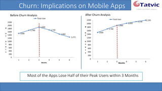 #tatvicwebinar
A GACP and GTMCP company
Churn: Implications on Mobile Apps
Most of the Apps Lose Half of their Peak Users within 3 Months
1500
1,700
1,900
1,720
1,460
1,272
0
200
400
600
800
1000
1200
1400
1600
1800
2000
2200
1 2 3 4 5 6
#
o
f
u
s
e
r
s
Months
Total User
1500
1,700
1,900
2,020
2,116
2,193
0
200
400
600
800
1000
1200
1400
1600
1800
2000
2200
1 2 3 4 5 6
#
o
f
u
s
e
r
s
Months
Total…
Before Churn
Analysis
After Churn Analysis
 